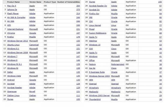 蘋果系統(tǒng)超F(xiàn)lash成2015年安全漏洞重災區(qū)