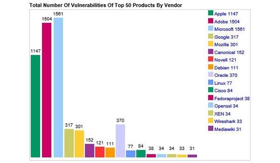 蘋果系統(tǒng)超F(xiàn)lash成2015年安全漏洞重災區(qū)