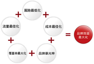 網站運營之網站推廣120種方法