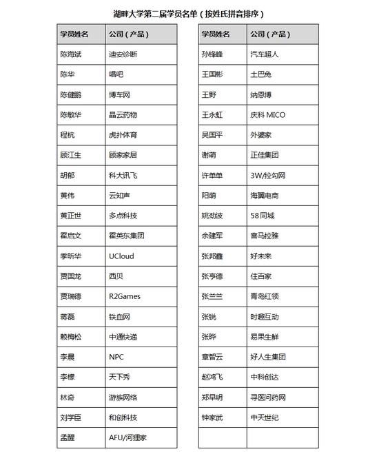 湖畔大學第二屆學員名單
